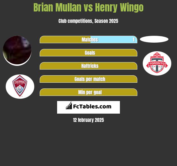 Brian Mullan vs Henry Wingo h2h player stats