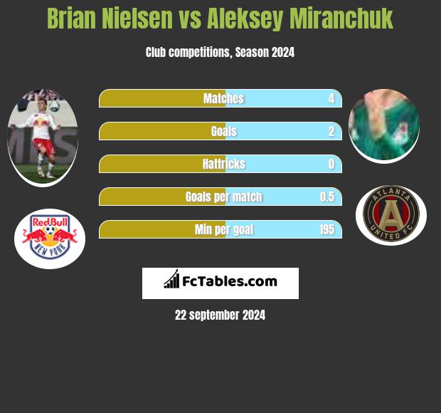 Brian Nielsen vs Aleksey Miranchuk h2h player stats