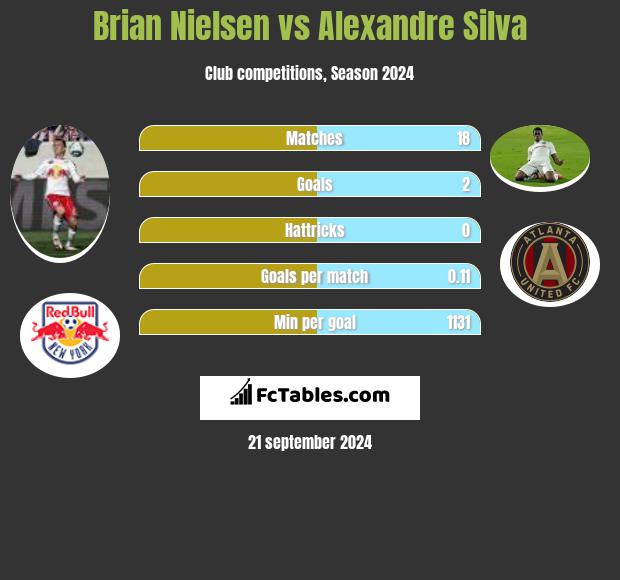 Brian Nielsen vs Alexandre Silva h2h player stats