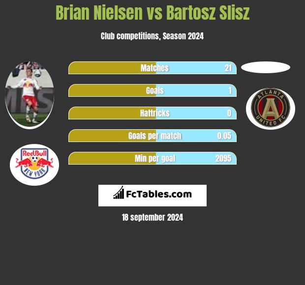 Brian Nielsen vs Bartosz Slisz h2h player stats