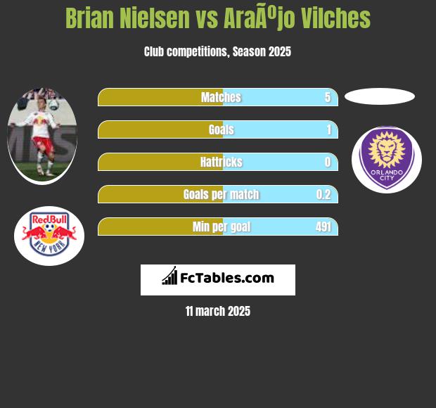 Brian Nielsen vs AraÃºjo Vilches h2h player stats