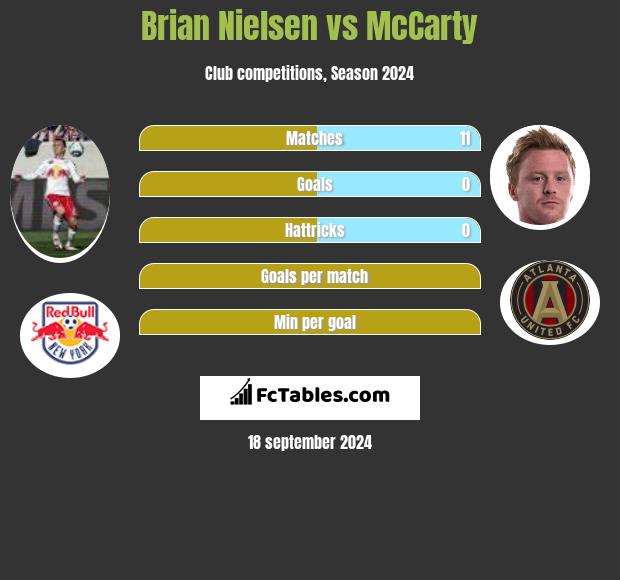 Brian Nielsen vs McCarty h2h player stats