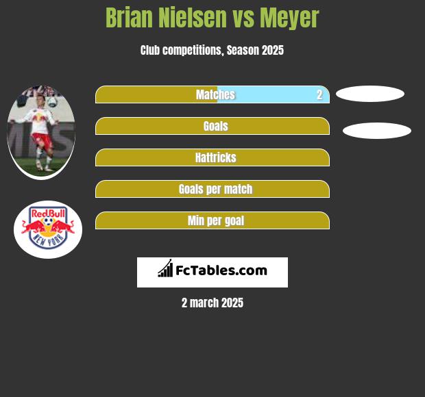 Brian Nielsen vs Meyer h2h player stats