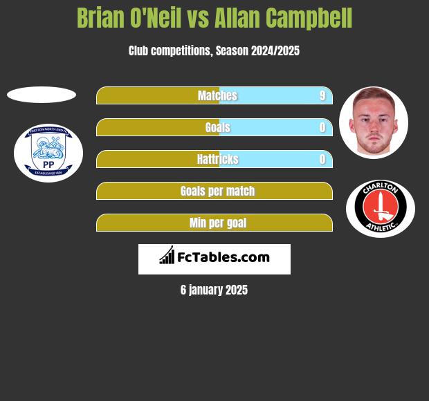 Brian O'Neil vs Allan Campbell h2h player stats