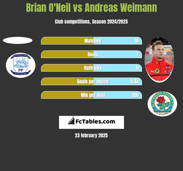 Brian O'Neil vs Andreas Weimann h2h player stats