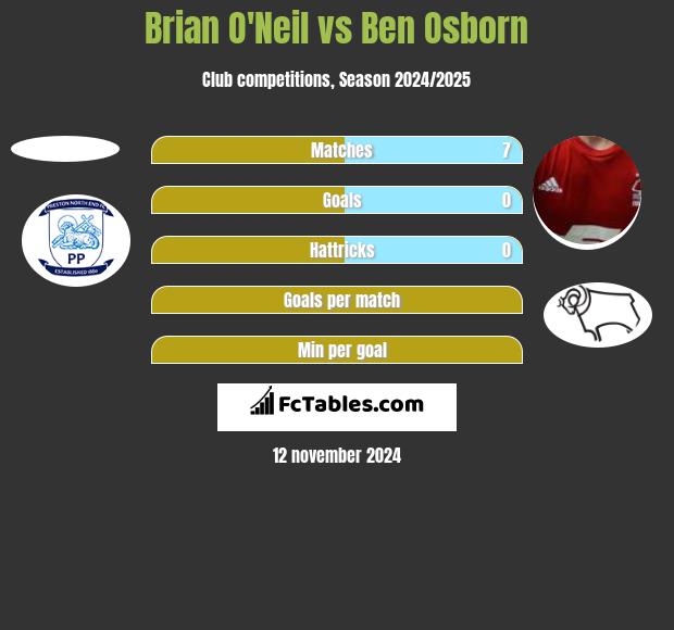 Brian O'Neil vs Ben Osborn h2h player stats