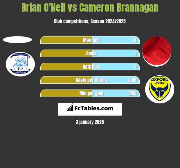 Brian O'Neil vs Cameron Brannagan h2h player stats