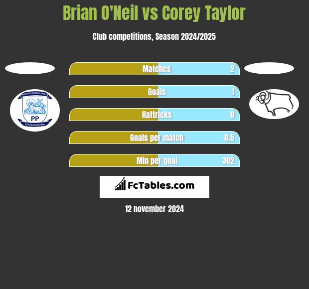 Brian O'Neil vs Corey Taylor h2h player stats