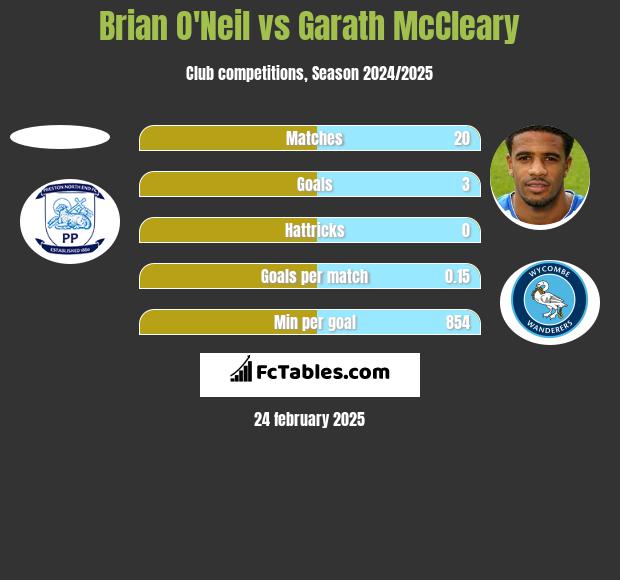 Brian O'Neil vs Garath McCleary h2h player stats