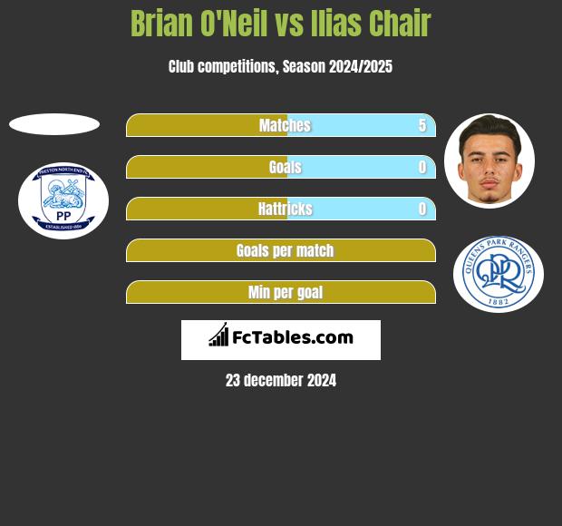 Brian O'Neil vs Ilias Chair h2h player stats