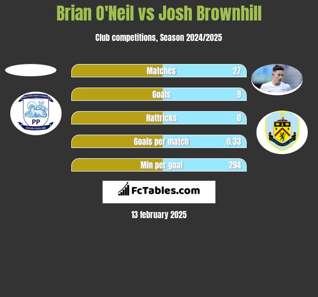 Brian O'Neil vs Josh Brownhill h2h player stats