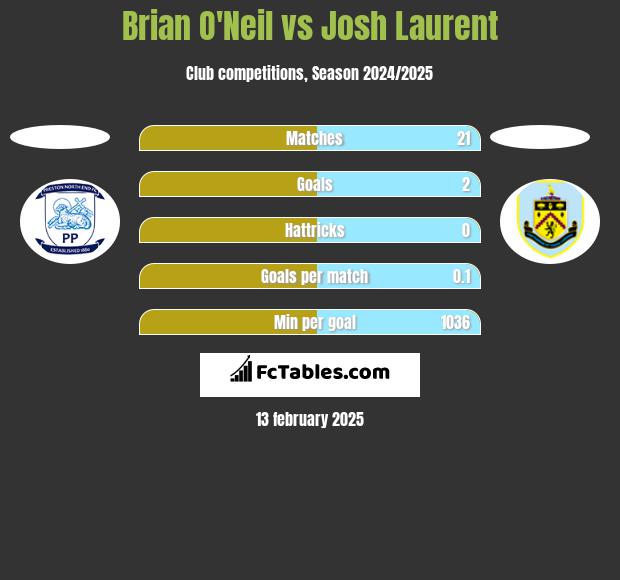 Brian O'Neil vs Josh Laurent h2h player stats