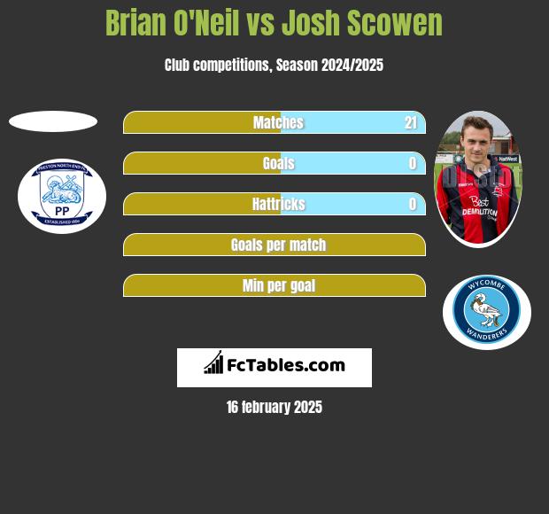 Brian O'Neil vs Josh Scowen h2h player stats