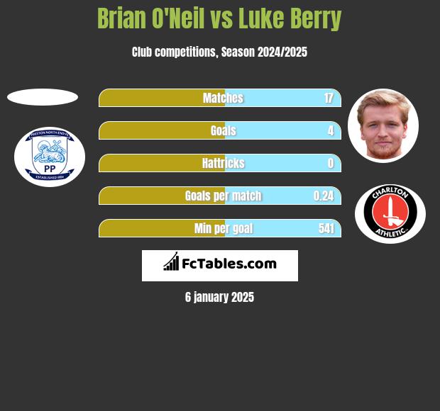 Brian O'Neil vs Luke Berry h2h player stats