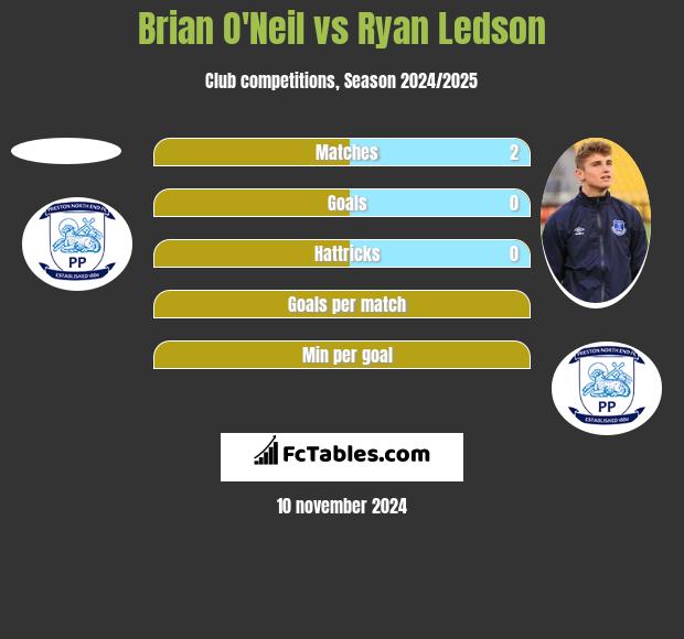 Brian O'Neil vs Ryan Ledson h2h player stats