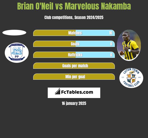 Brian O'Neil vs Marvelous Nakamba h2h player stats