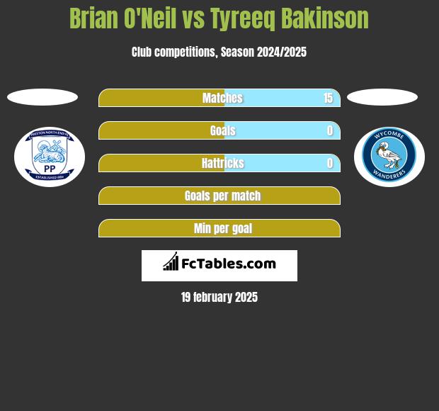 Brian O'Neil vs Tyreeq Bakinson h2h player stats