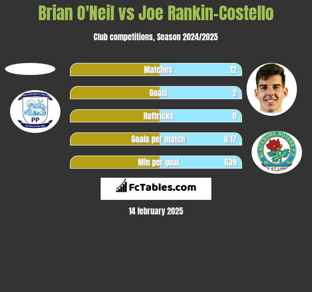 Brian O'Neil vs Joe Rankin-Costello h2h player stats