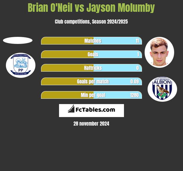 Brian O'Neil vs Jayson Molumby h2h player stats