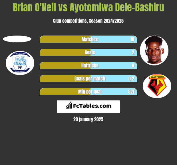 Brian O'Neil vs Ayotomiwa Dele-Bashiru h2h player stats