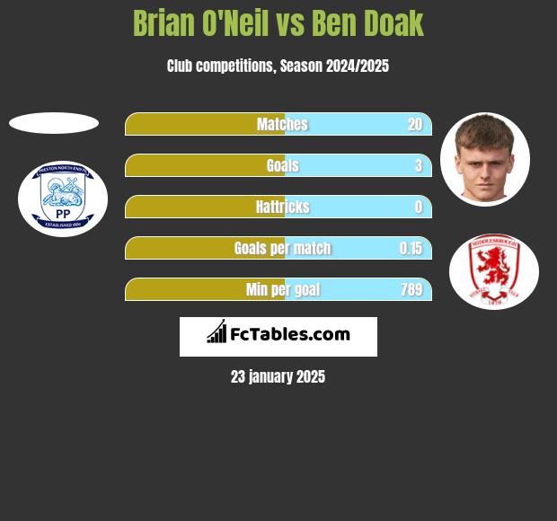 Brian O'Neil vs Ben Doak h2h player stats