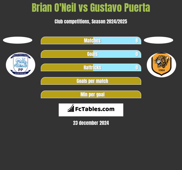 Brian O'Neil vs Gustavo Puerta h2h player stats