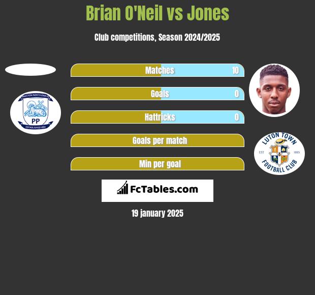 Brian O'Neil vs Jones h2h player stats