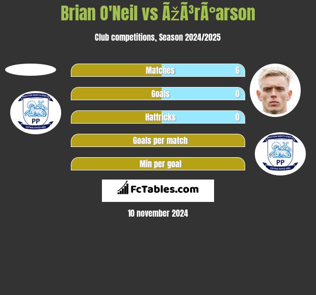 Brian O'Neil vs ÃžÃ³rÃ°arson h2h player stats