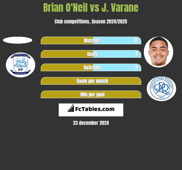 Brian O'Neil vs J. Varane h2h player stats