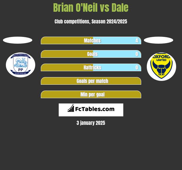 Brian O'Neil vs Dale h2h player stats