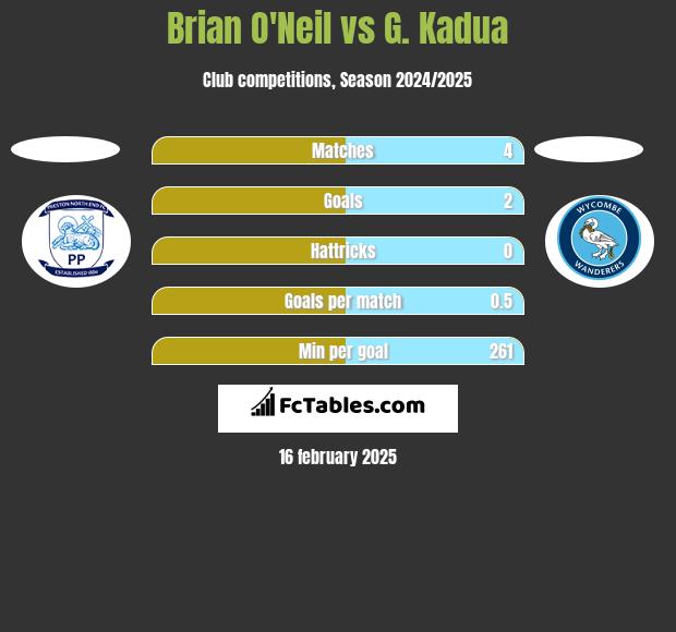 Brian O'Neil vs G. Kadua h2h player stats