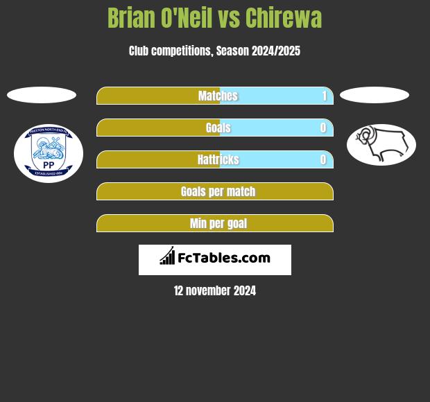 Brian O'Neil vs Chirewa h2h player stats