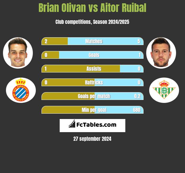 Brian Olivan vs Aitor Ruibal h2h player stats