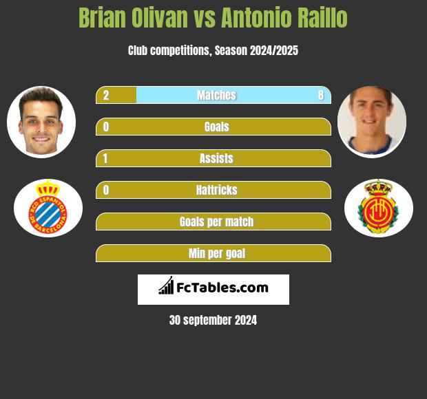 Brian Olivan vs Antonio Raillo h2h player stats