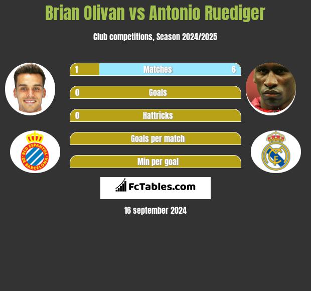 Brian Olivan vs Antonio Ruediger h2h player stats