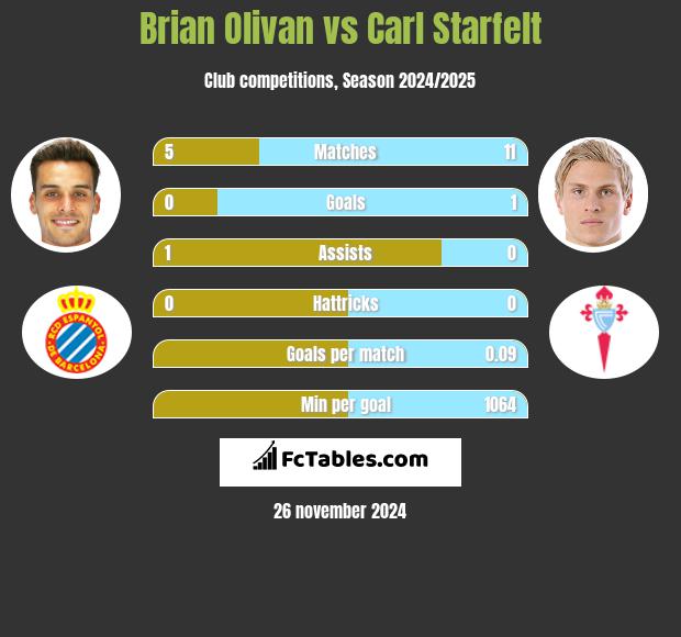 Brian Olivan vs Carl Starfelt h2h player stats