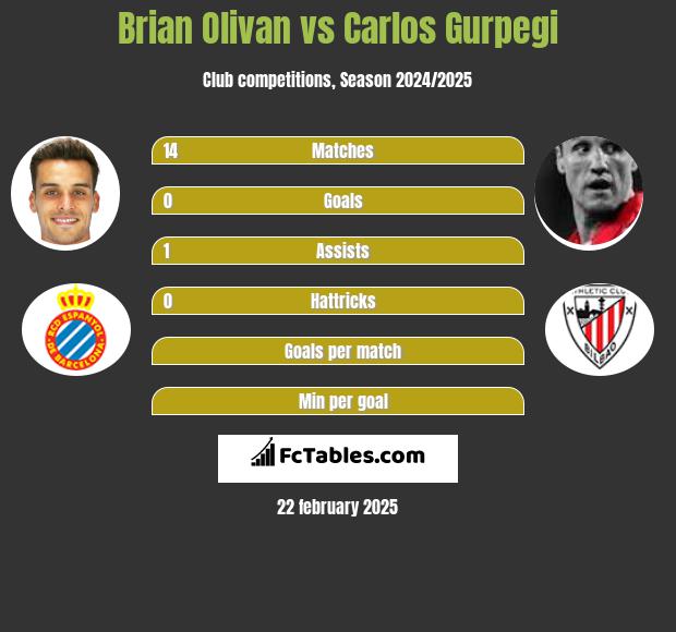 Brian Olivan vs Carlos Gurpegi h2h player stats