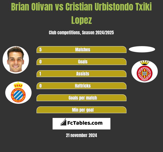 Brian Olivan vs Cristian Urbistondo Txiki Lopez h2h player stats