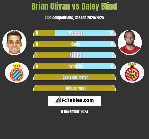 Brian Olivan vs Daley Blind h2h player stats