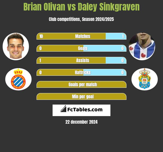 Brian Olivan vs Daley Sinkgraven h2h player stats