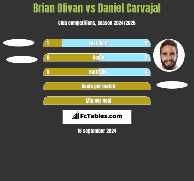 Brian Olivan vs Daniel Carvajal h2h player stats