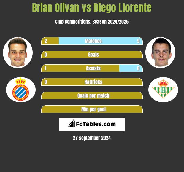 Brian Olivan vs Diego Llorente h2h player stats