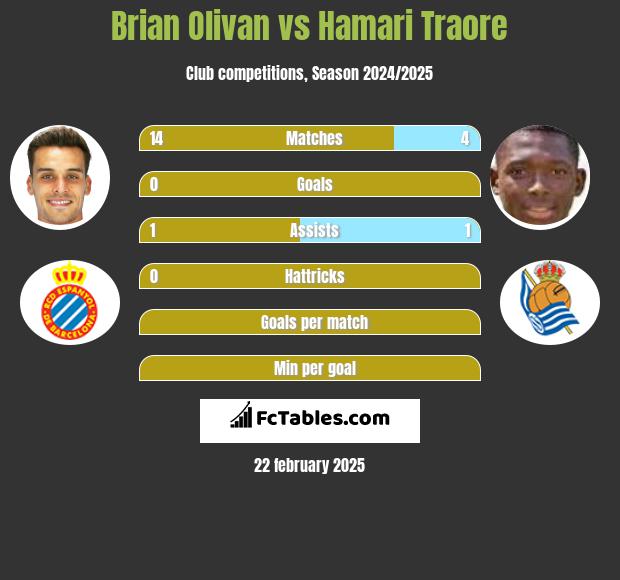 Brian Olivan vs Hamari Traore h2h player stats