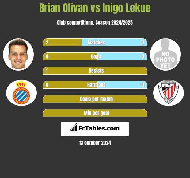 Brian Olivan vs Inigo Lekue h2h player stats