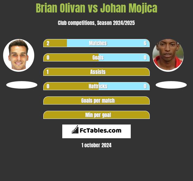 Brian Olivan vs Johan Mojica h2h player stats