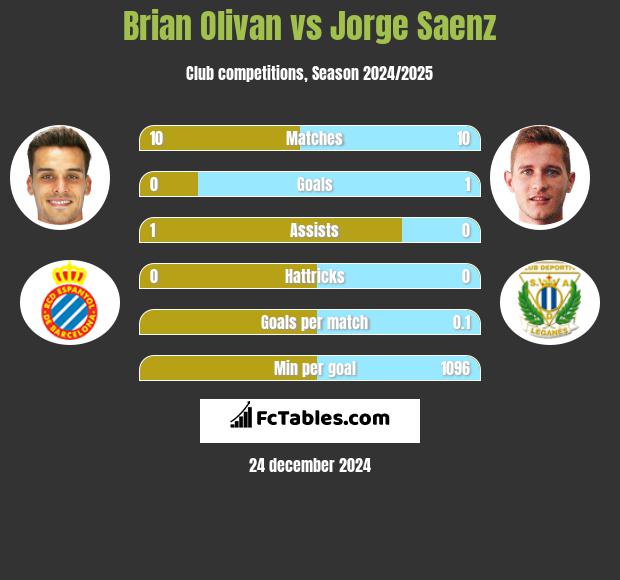 Brian Olivan vs Jorge Saenz h2h player stats