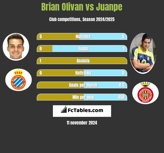 Brian Olivan vs Juanpe h2h player stats