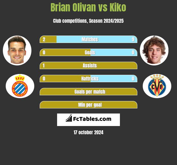 Brian Olivan vs Kiko h2h player stats