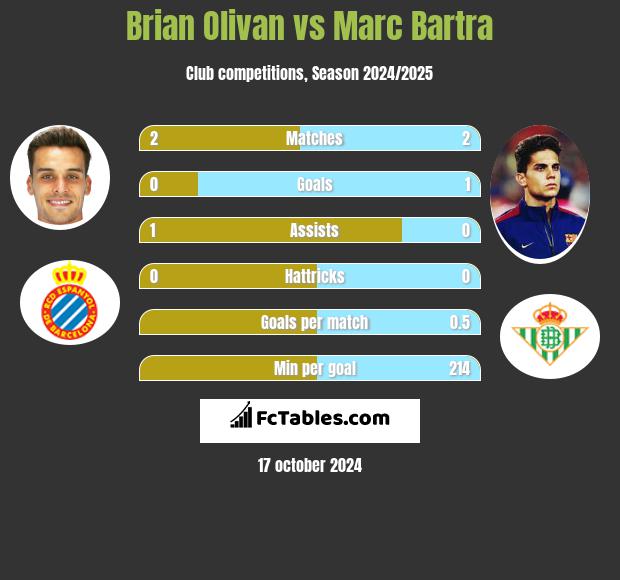 Brian Olivan vs Marc Bartra h2h player stats