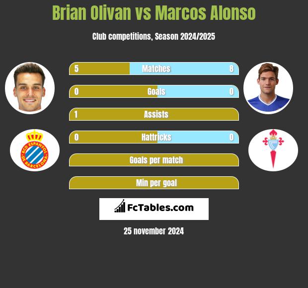 Brian Olivan vs Marcos Alonso h2h player stats